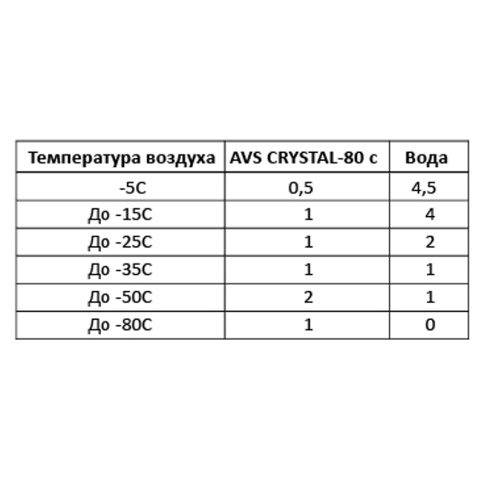 Зимняя жидкость стеклоомывателя (концентрат) -80С° 1л AVS AVK-755 фото 2